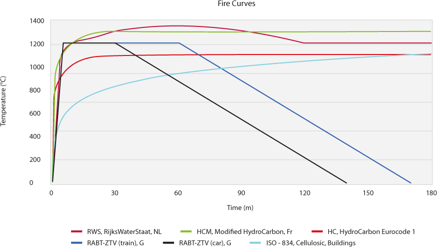 Fire Curves